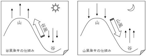 谷風 山風